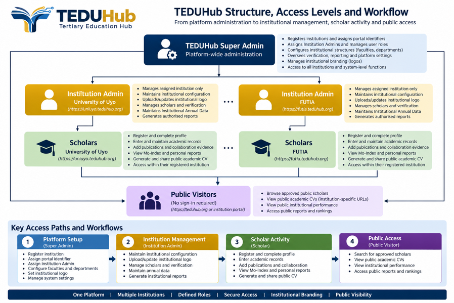 TEDUHub structure and workflow: Super Admin manages institutions; Institution Admin manages each institution; Scholars manage academic records; public visitors browse approved information.